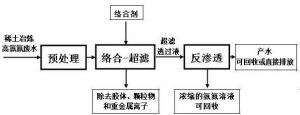 一种用集成膜技术处理稀土冶炼高氨氮废水的装置【授权实用新型CN201820265620.1】
