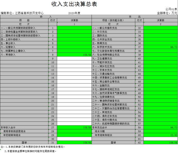4高科技中心2020年度部门决算869.png
