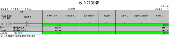 4高科技中心2020年度部门决算871.png