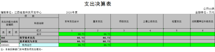 4高科技中心2020年度部门决算873.png